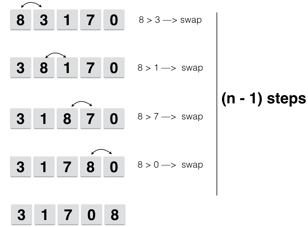 Bubble Sort Algorithm. A in-place sorting algorithm that…